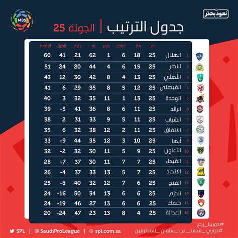 جدول ترتيب الدوري السعودي محمد بن سلمان